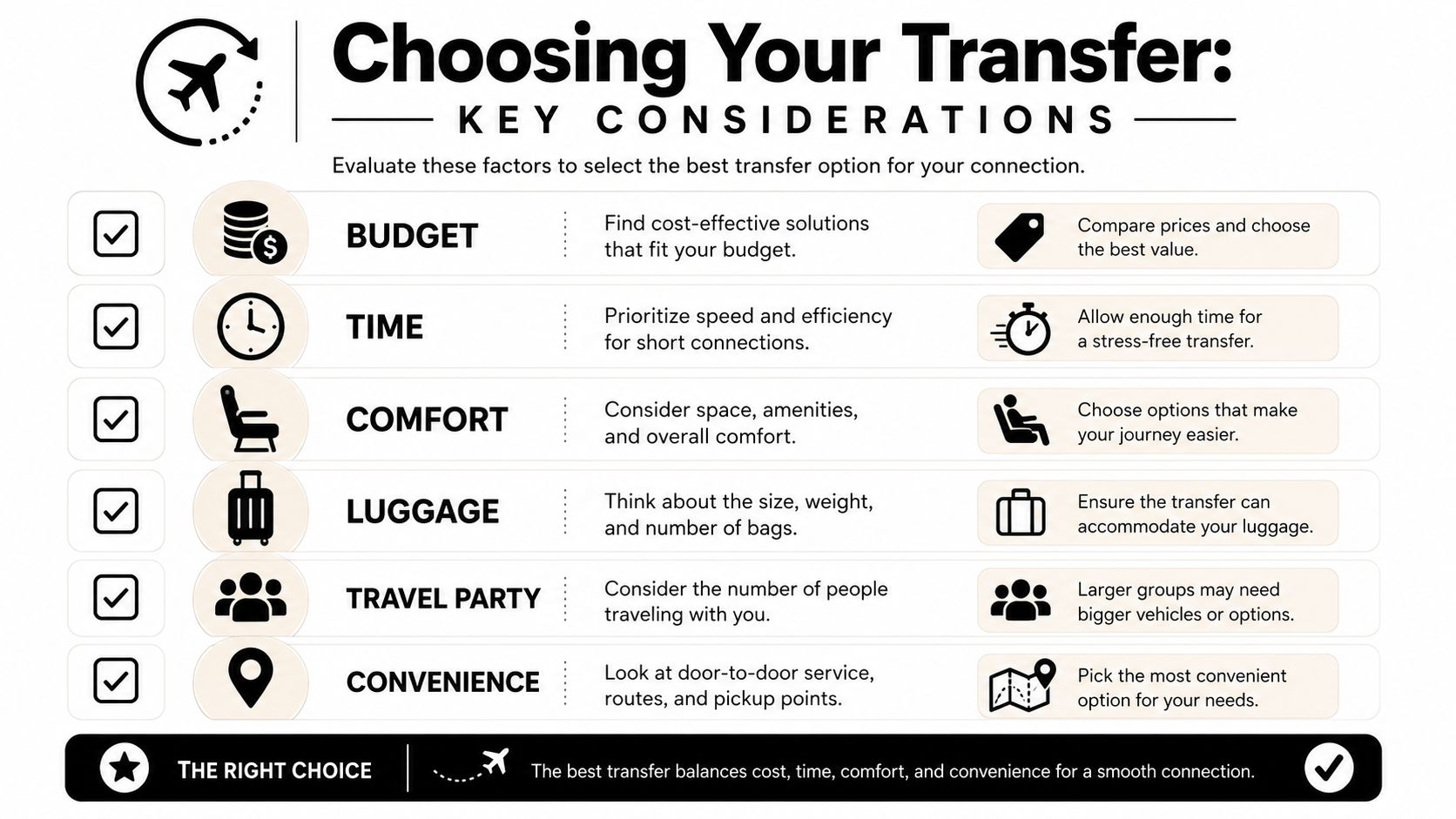 An infographic titled Choosing Your Transfer outlining key factors like budget, time, comfort, and luggage for airport connections.