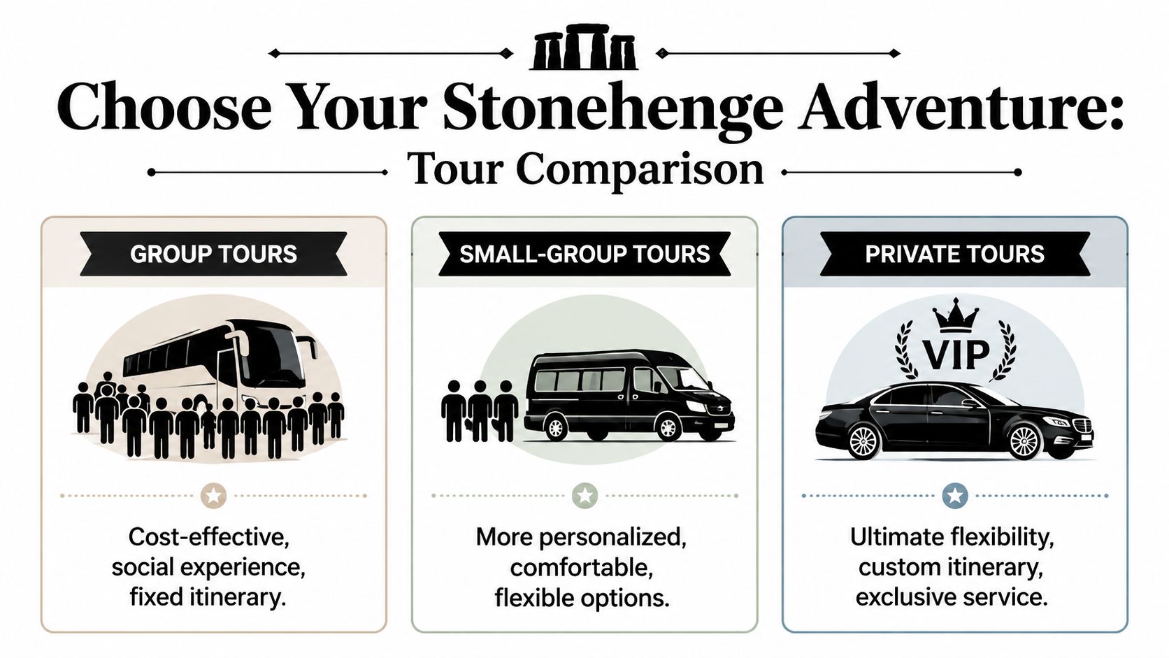 A comparison chart showing three Stonehenge tour options: group tours, small-group tours, and private VIP tours.