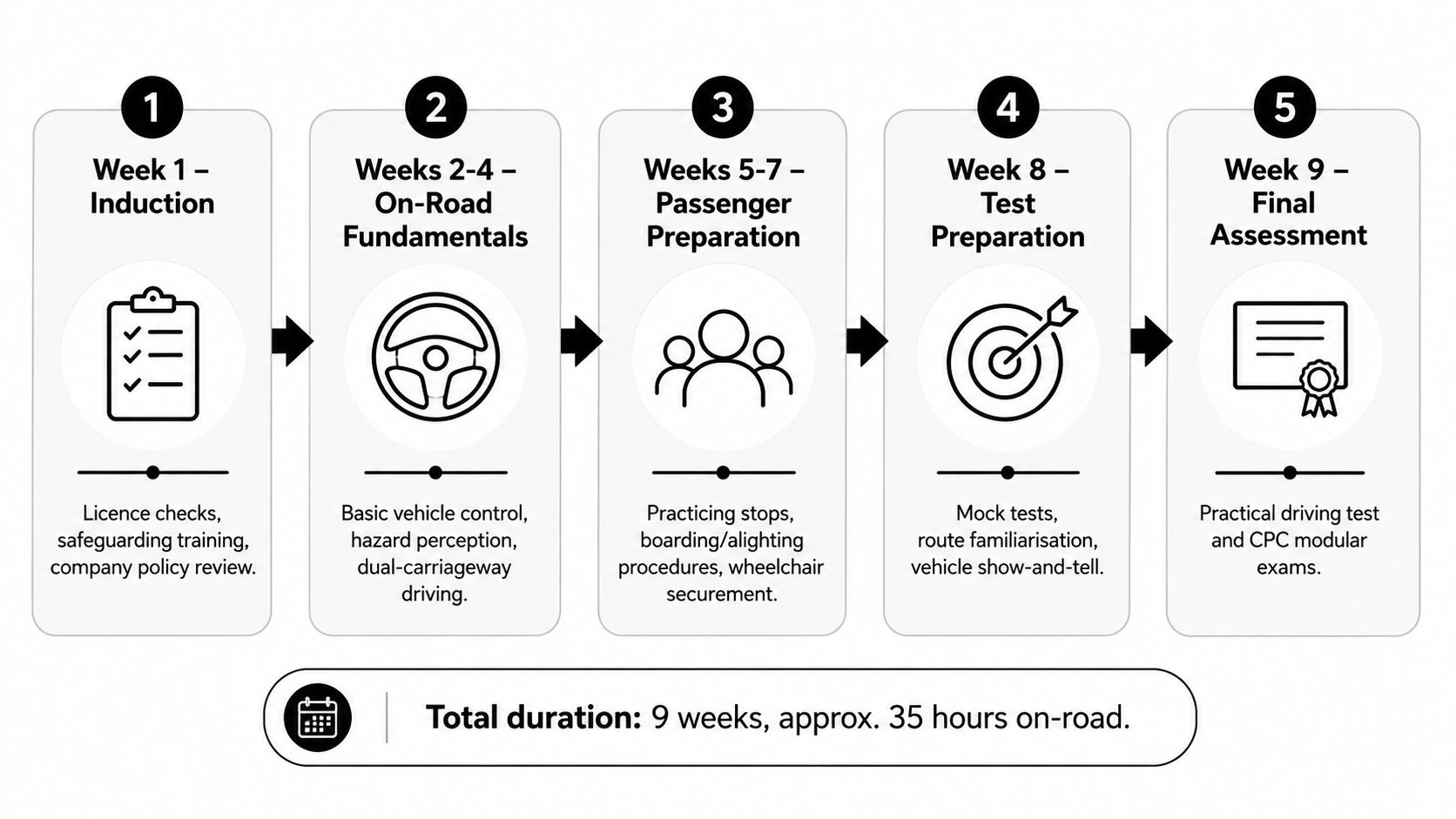 A nine-week professional driver training program flowchart outlining induction, on-road fundamentals, and final assessment stages.