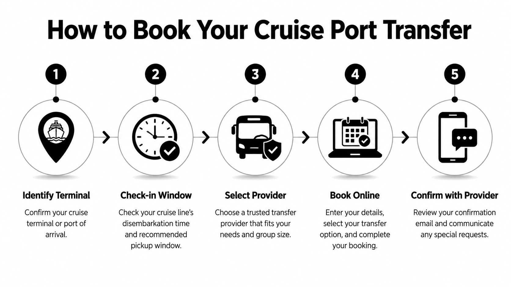 A step-by-step infographic titled How to Book Your Cruise Port Transfer illustrating five stages of booking.