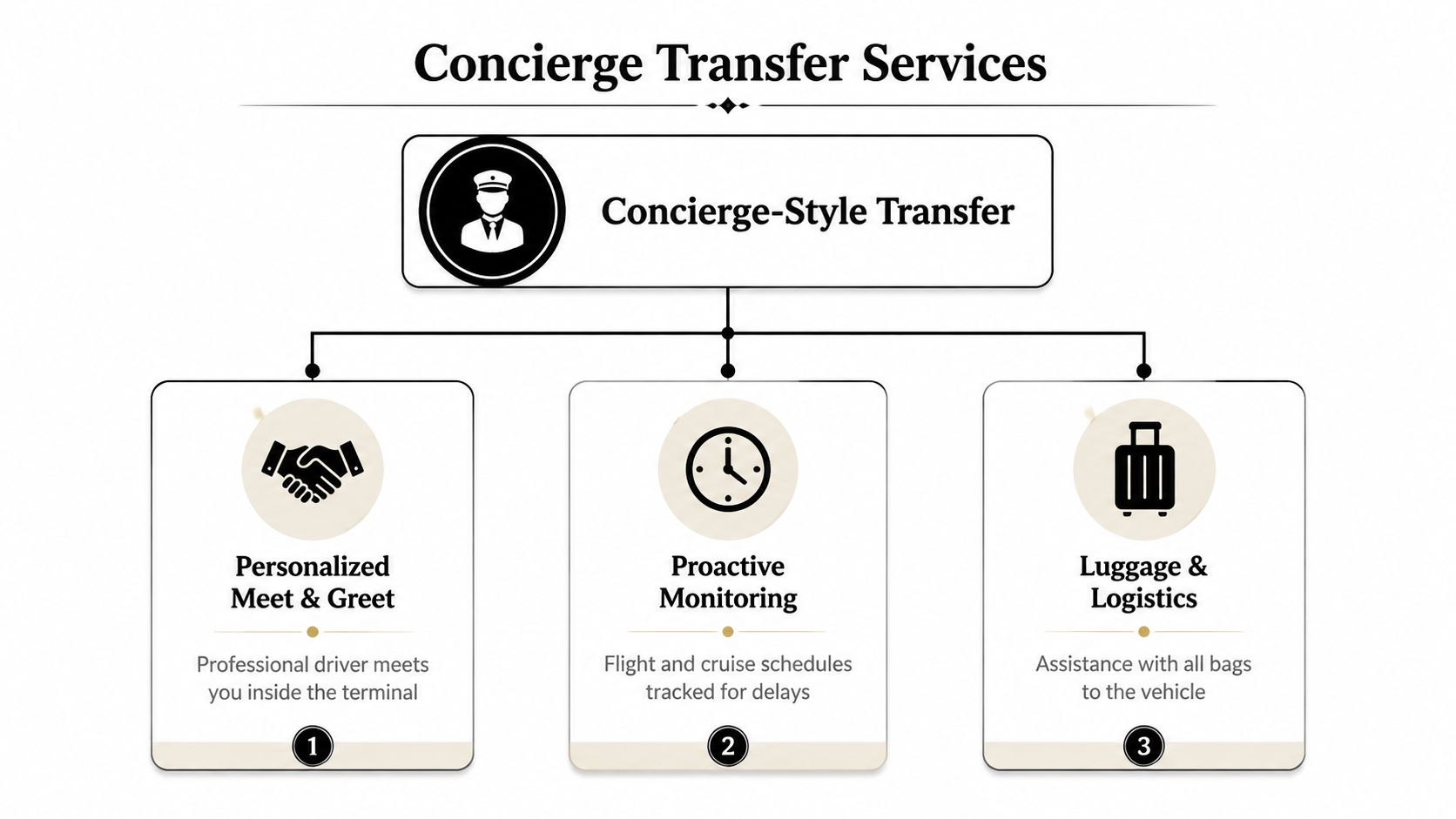 A diagram illustrating concierge transfer services featuring personalized meet and greet, proactive flight monitoring, and luggage assistance.