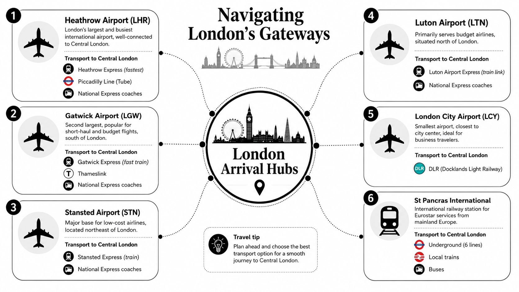 An infographic map illustrating six major transport hubs for travelers arriving in London, including airports and train stations.