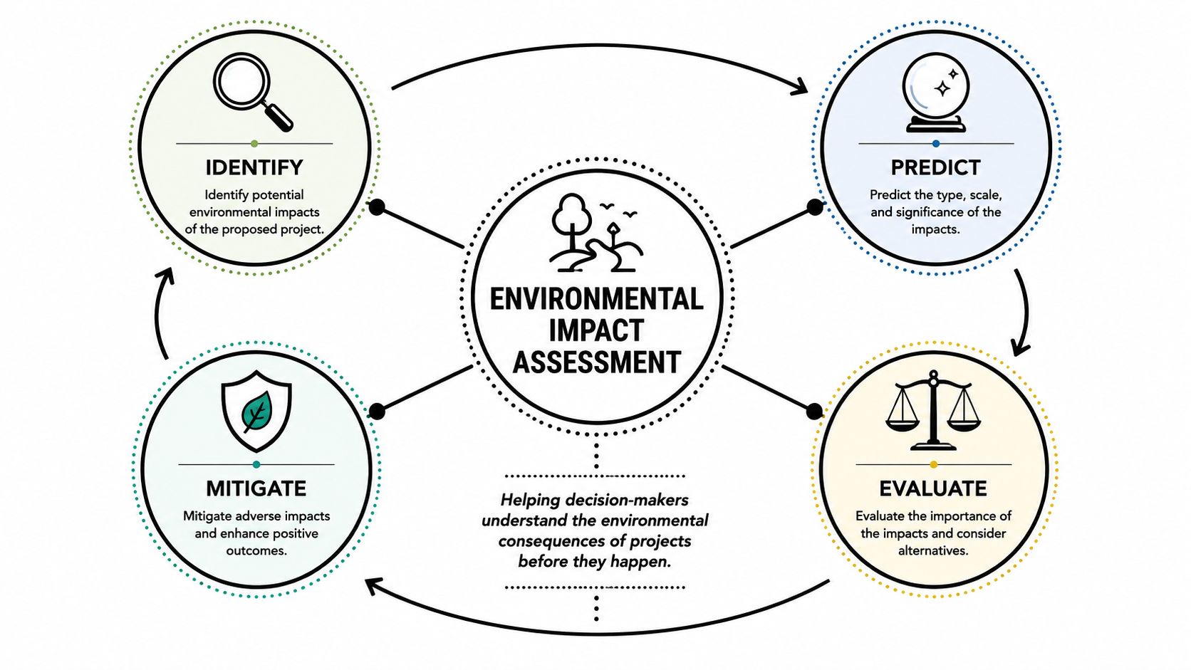 A diagram illustrating the four steps of an environmental impact assessment process: identify, predict, evaluate, and mitigate.