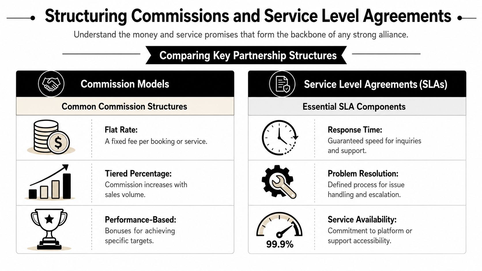 An infographic titled Structuring Commissions and Service Level Agreements showing partnership financial models and service requirements.