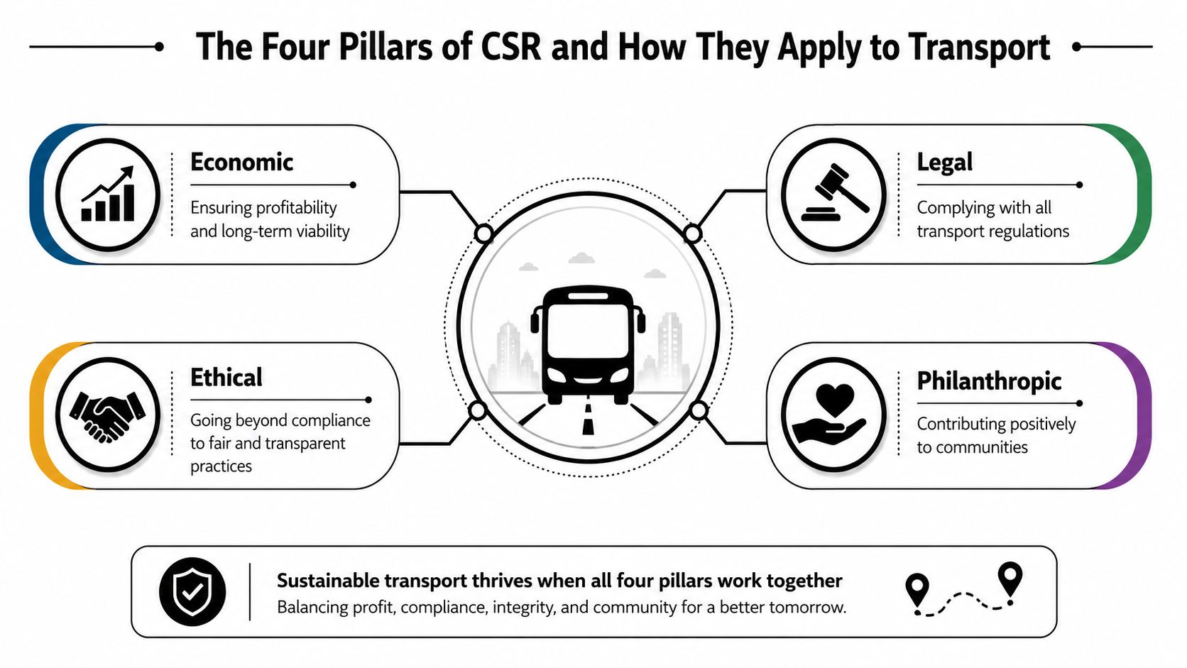 An infographic showing the four pillars of CSR applied to the transport sector including economic, legal, ethical, and philanthropic responsibilities.