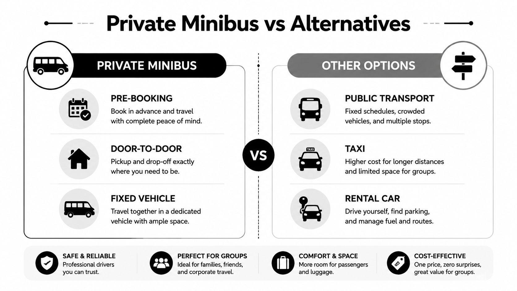 A comparison infographic showing the advantages of booking a private minibus versus public transport, taxis, or rental cars.