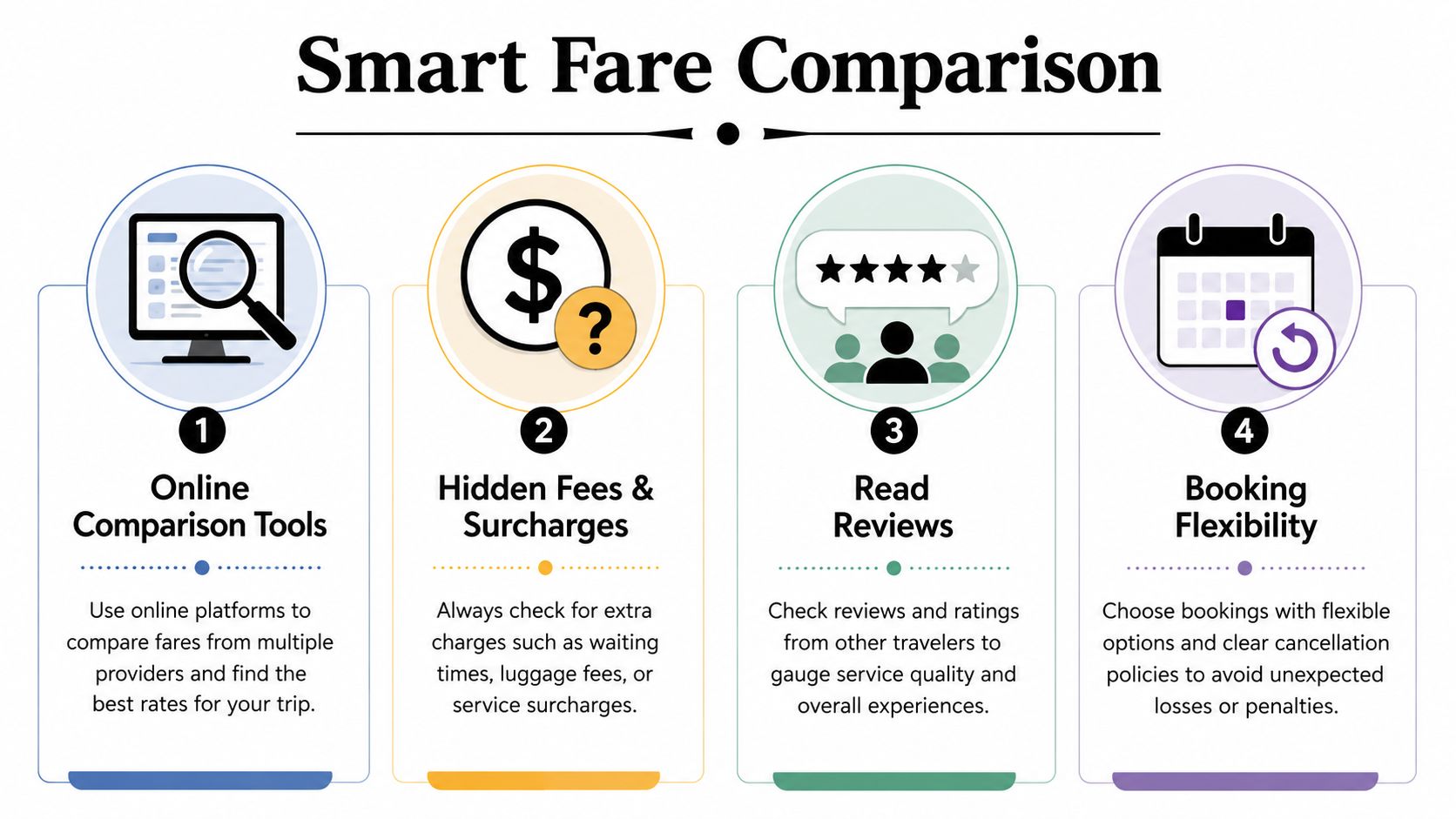 An infographic titled Smart Fare Comparison highlighting four tips for travelers to find the best transport rates.