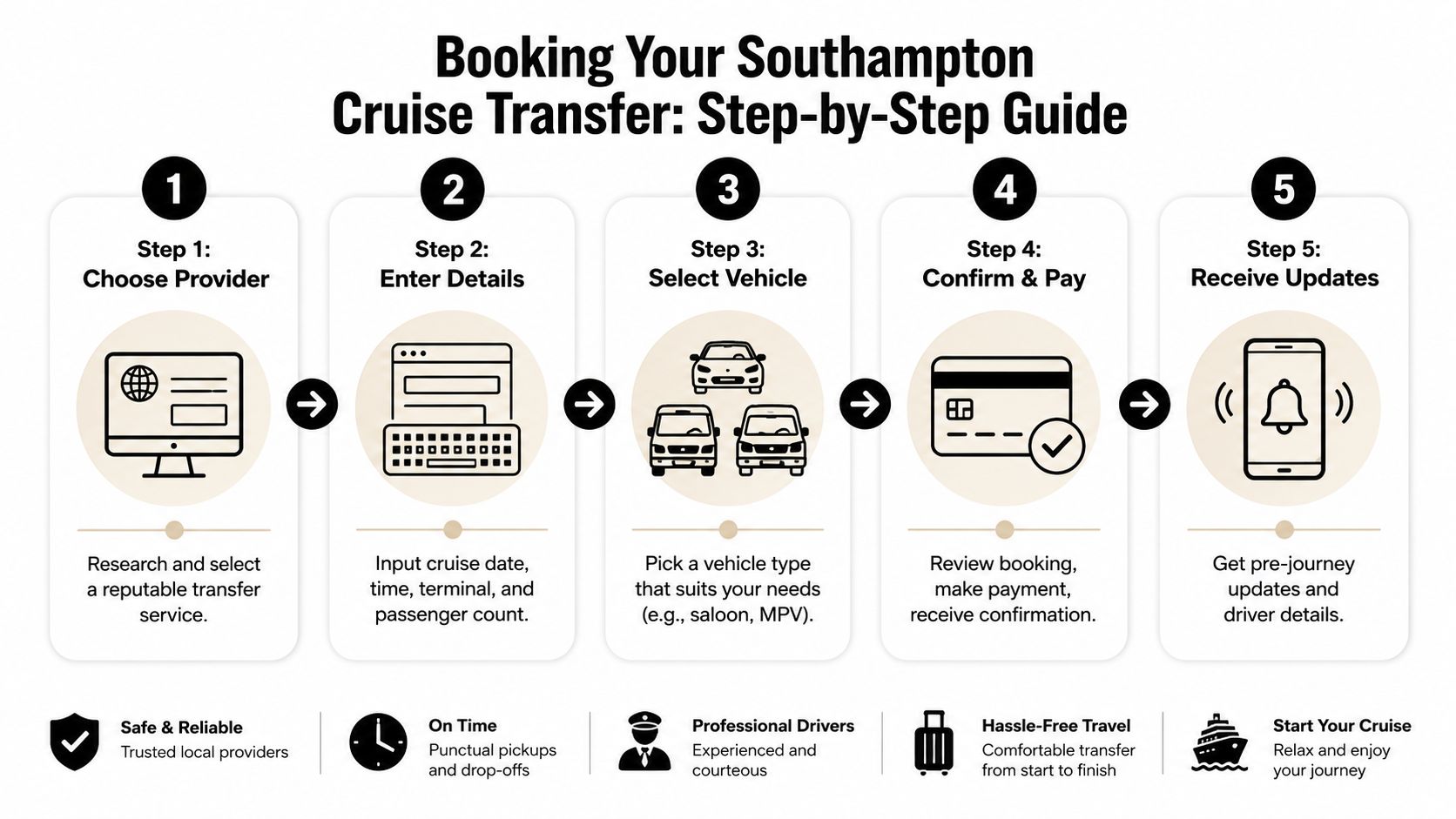 A five-step infographic showing how to book a reliable cruise transfer service in Southampton.