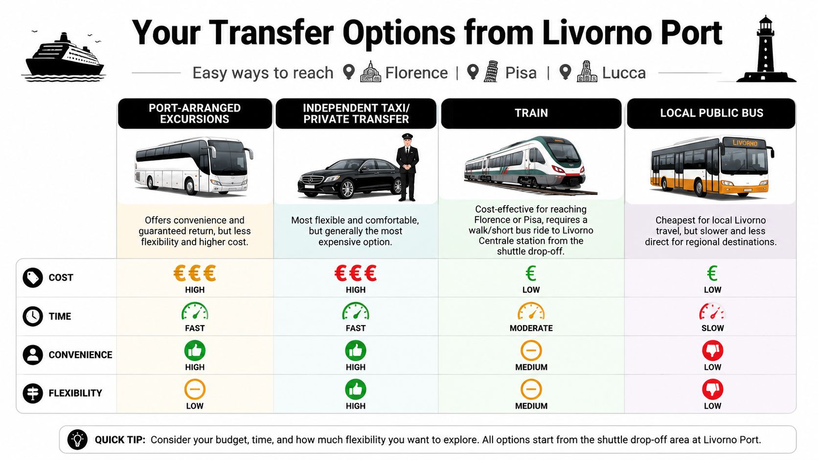 A comparison chart outlining transportation options from Livorno Port to Florence, Pisa, and Lucca for cruise travelers.