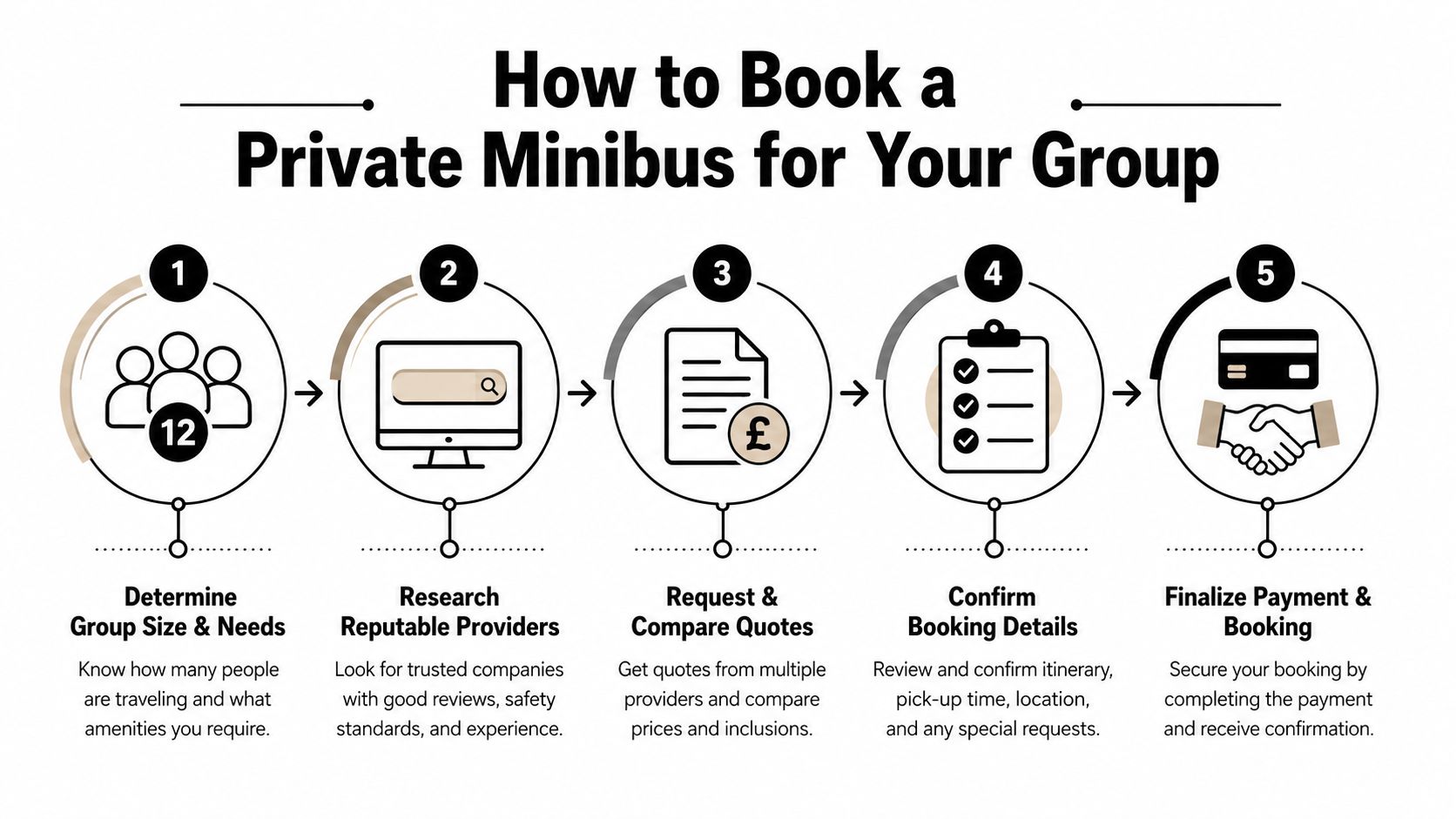A five-step infographic showing the process of booking a private minibus for a small group.