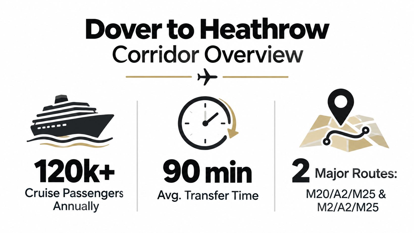 An infographic showing statistics for the corridor between Dover cruise port and Heathrow airport including passenger numbers.
