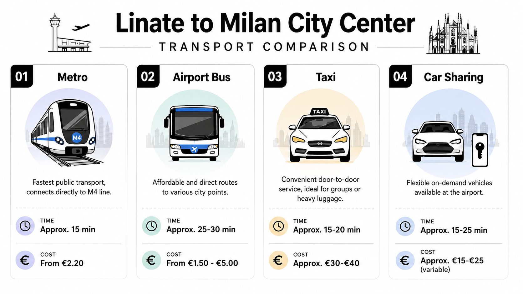 A comparison infographic showing transport options from Linate Airport to Milan city center with time and cost.