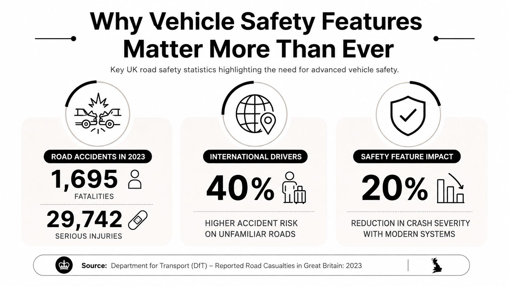 An infographic showing 2023 UK road safety statistics and the positive impact of modern vehicle safety features.
