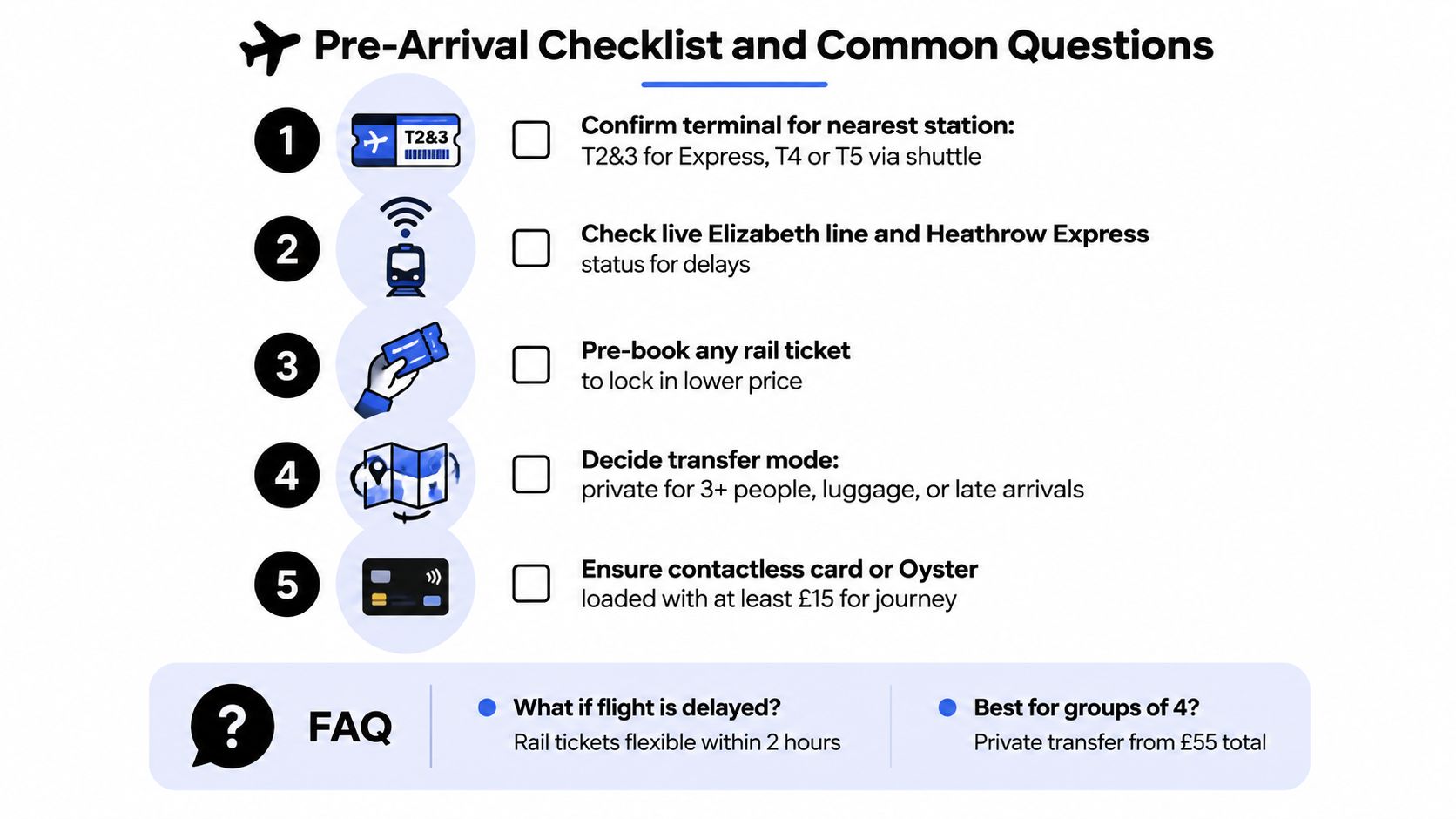 A checklist for travelers arriving at Heathrow airport, including terminal info, transport booking, and payment tips.