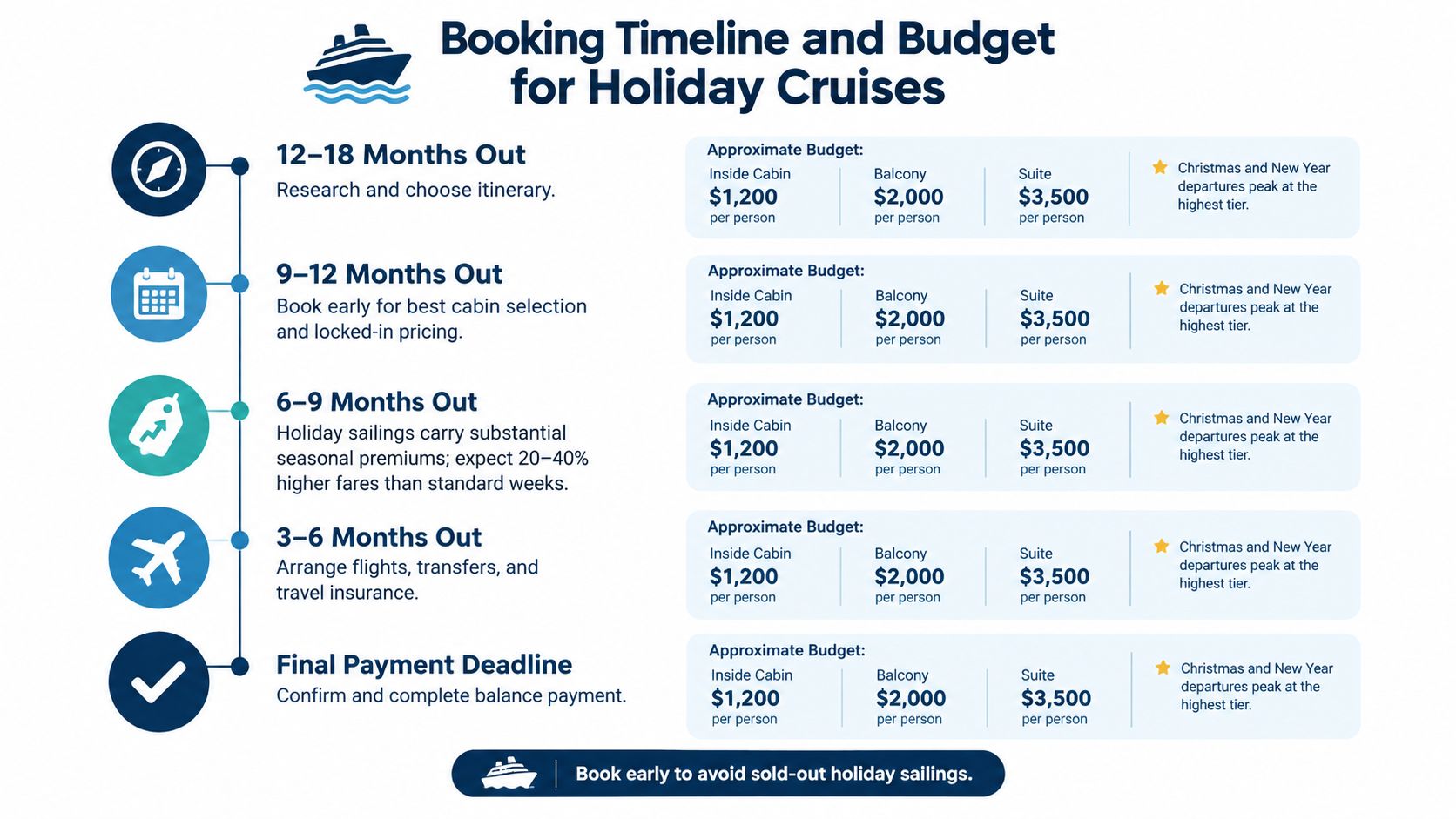 An infographic showing the booking timeline and estimated budget for planning holiday cruises per person.