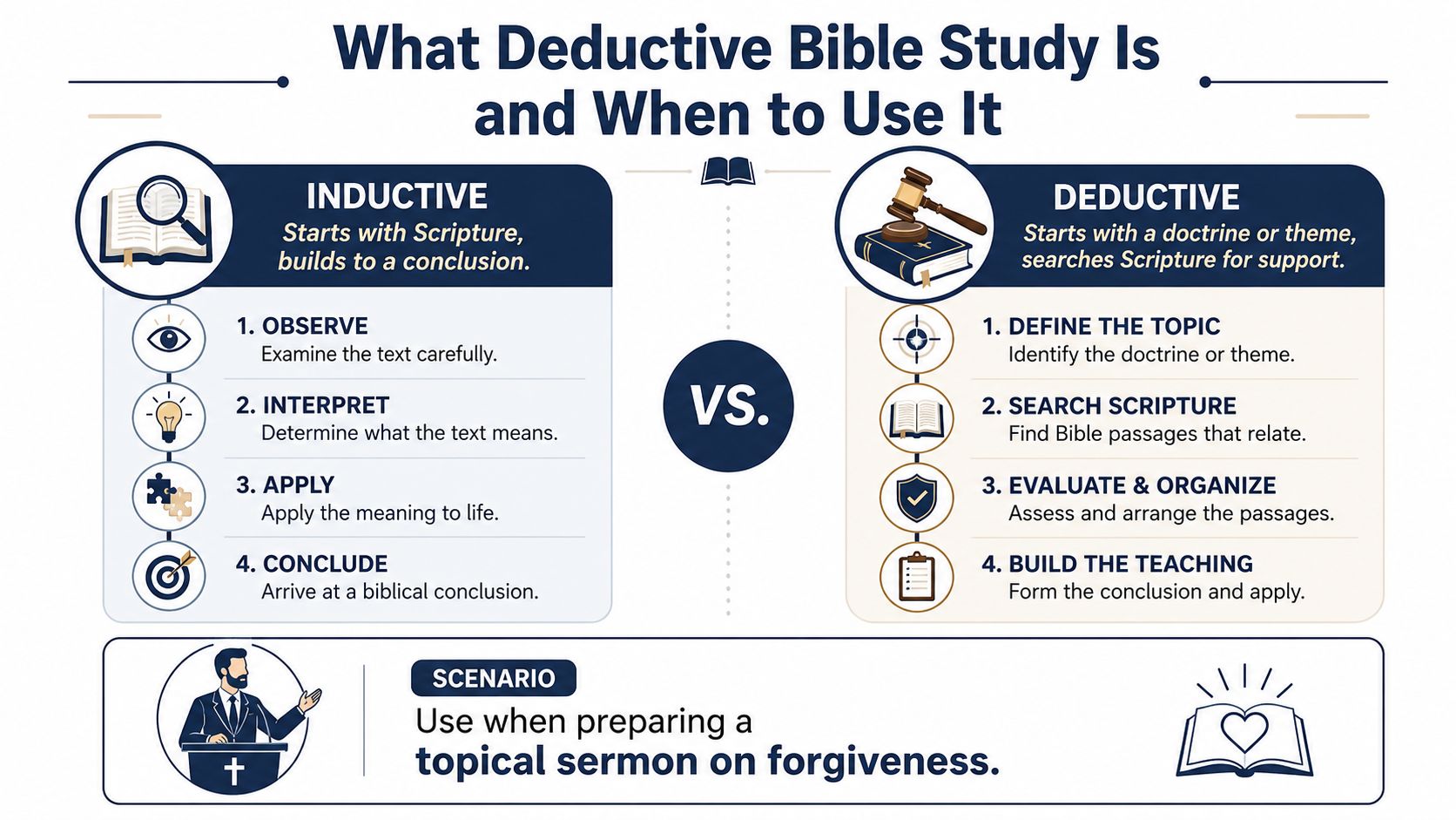 An infographic comparing inductive and deductive methods of Bible study, highlighting their distinct approaches and processes.