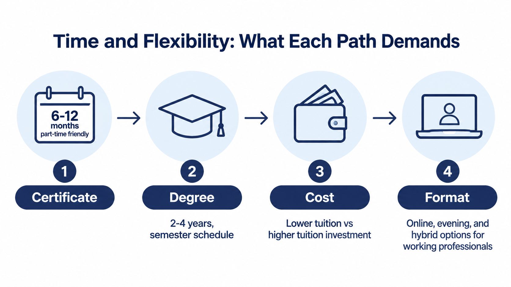 An infographic comparing the time, flexibility, cost, and format of certificate programs versus degree programs.