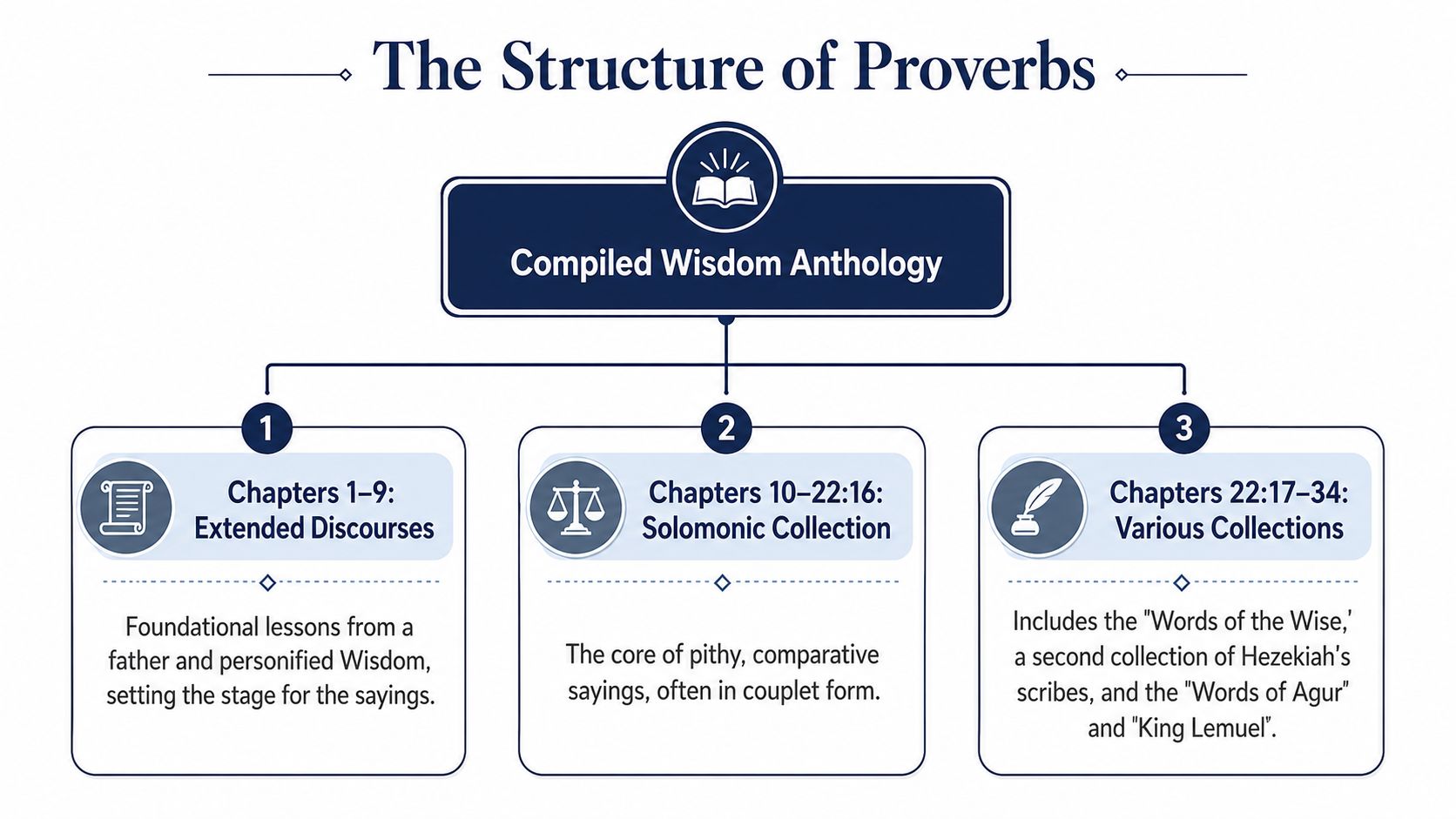 An infographic titled The Structure of Proverbs detailing the book's three major sections and their specific chapters.