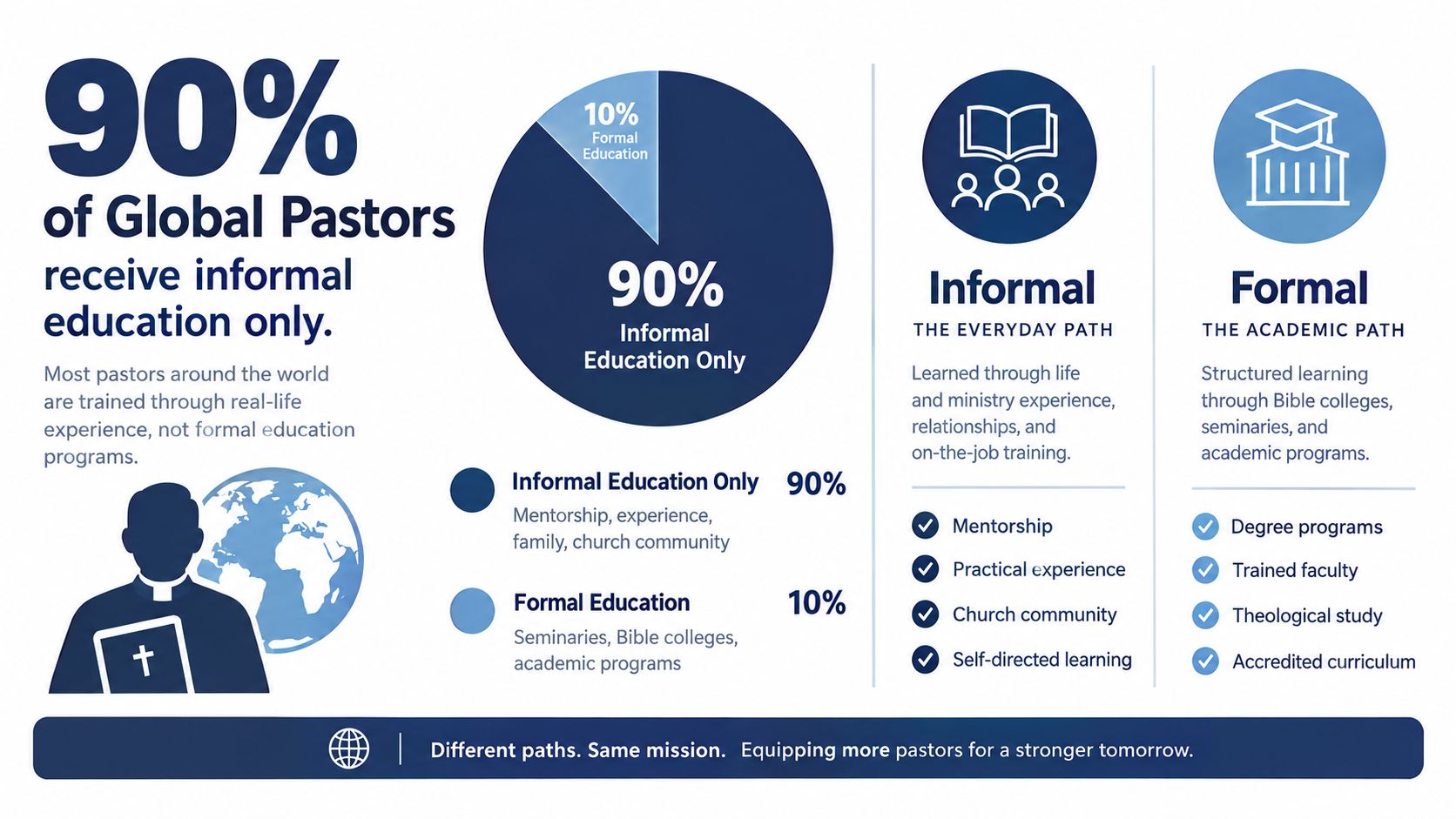 An infographic showing that 90% of global pastors receive informal training versus 10% with formal education.