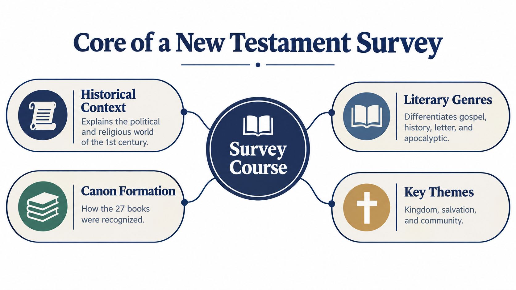 A diagram outlining the core components of a New Testament survey course including context, genres, and themes.