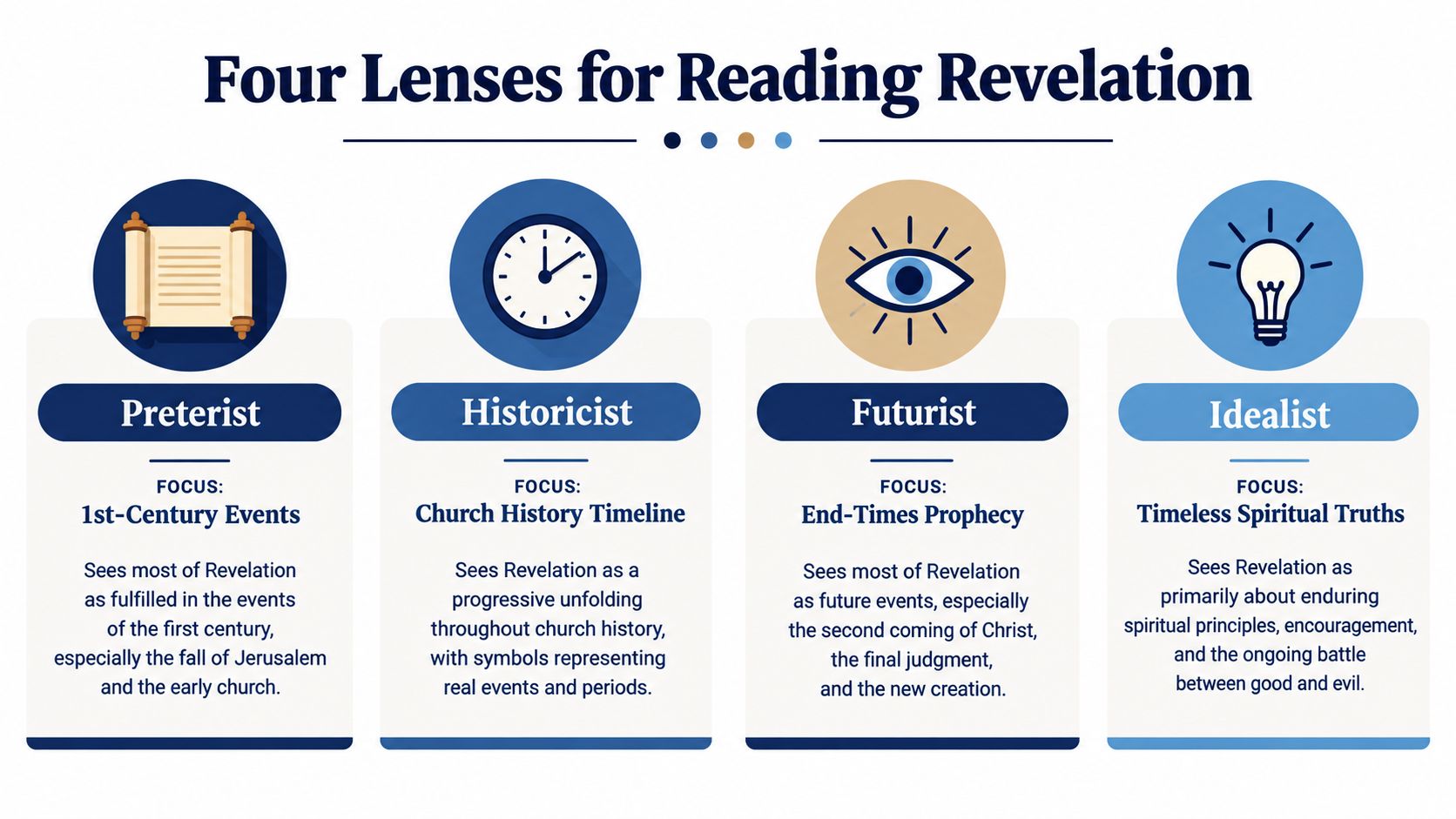 An infographic titled Four Lenses for Reading Revelation, showing four different interpretive approaches: Preterist, Historicist, Futurist, and Idealist.