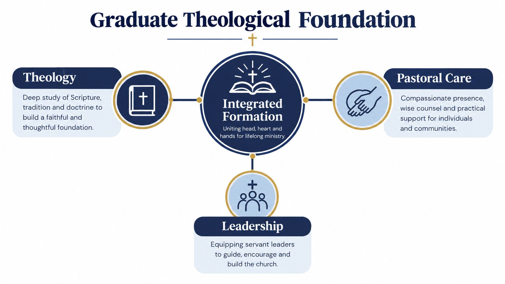 An infographic representing the Graduate Theological Foundation, showing theology, pastoral care, and leadership centered around integrated formation.