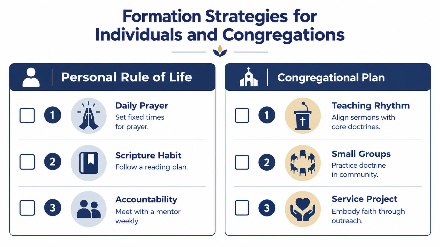 An infographic showing formation strategies for individuals and congregations with steps for prayer, scripture, and community outreach.
