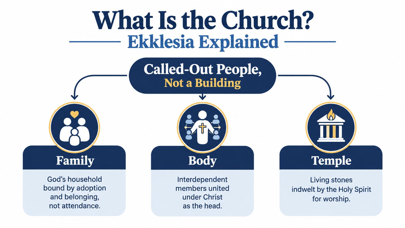 An infographic defining the church as a community of people, describing it as a family, body, and temple.