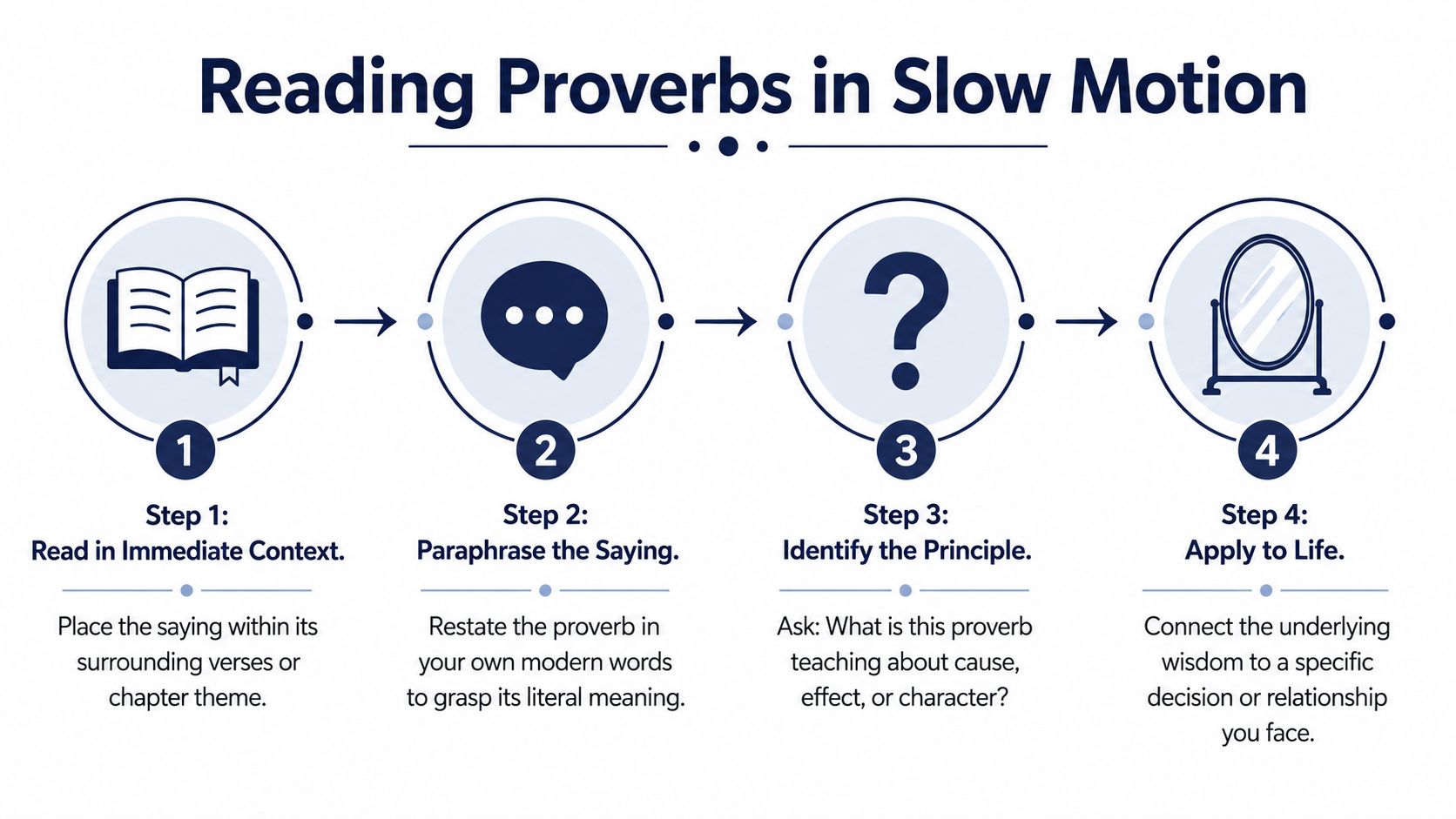 A four-step guide titled Reading Proverbs in Slow Motion illustrating a method for biblical wisdom study.