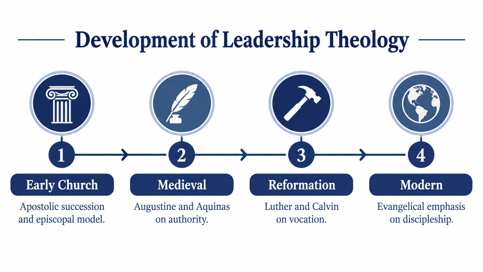 A timeline graphic showing the four stages of the development of leadership theology from historical eras.