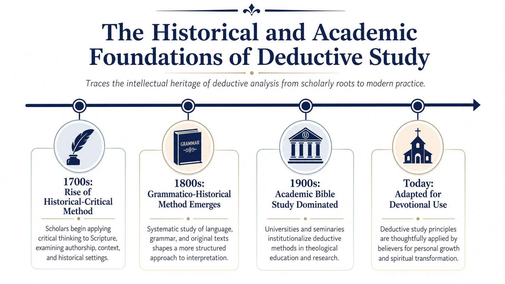 A timeline graphic showing the historical evolution of deductive Bible study from the 1700s to today.