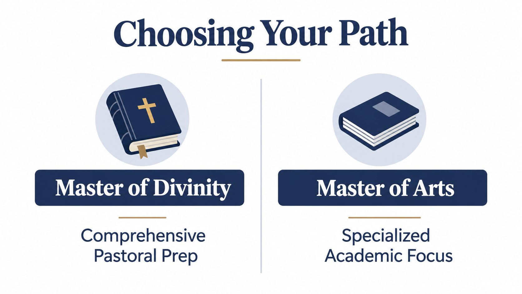 Choosing your path comparing the Master of Divinity with comprehensive pastoral prep and Master of Arts with specialized academic focus.