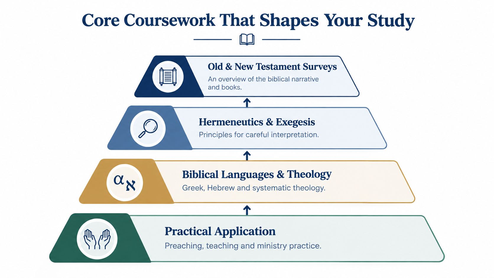A tiered diagram showing the core coursework components of a biblical studies degree program.