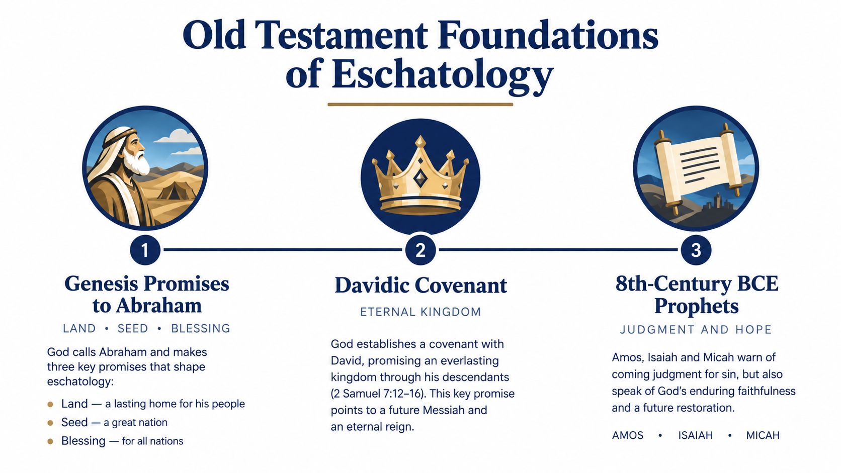 A visual infographic titled Old Testament Foundations of Eschatology outlining Abrahamic promises, Davidic covenants, and prophetic messages.