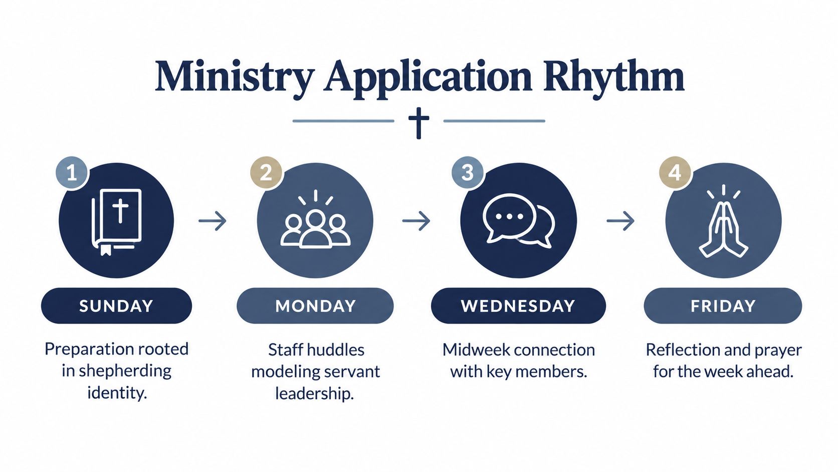 An infographic titled Ministry Application Rhythm outlining a four-step weekly schedule for church leaders.