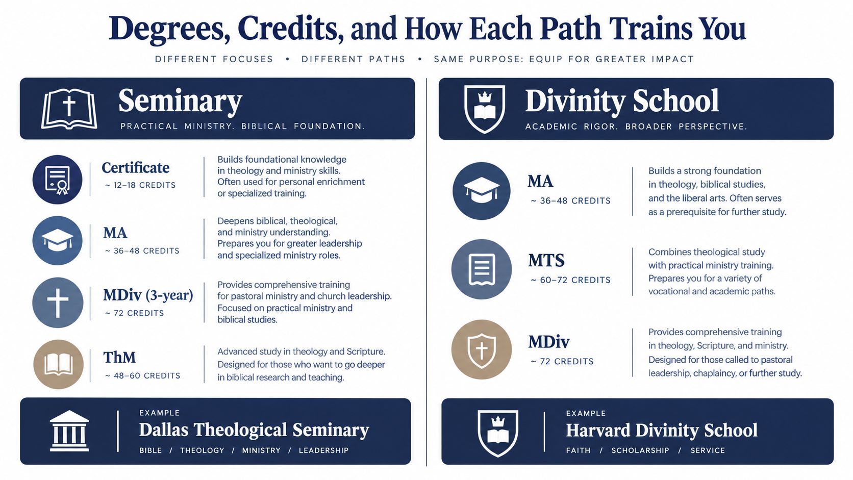 An infographic comparing the academic programs and focuses of seminary versus divinity school educational paths.