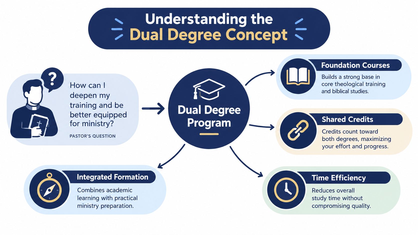 An infographic explaining the benefits of a dual degree program for pastors including efficiency and integrated formation.