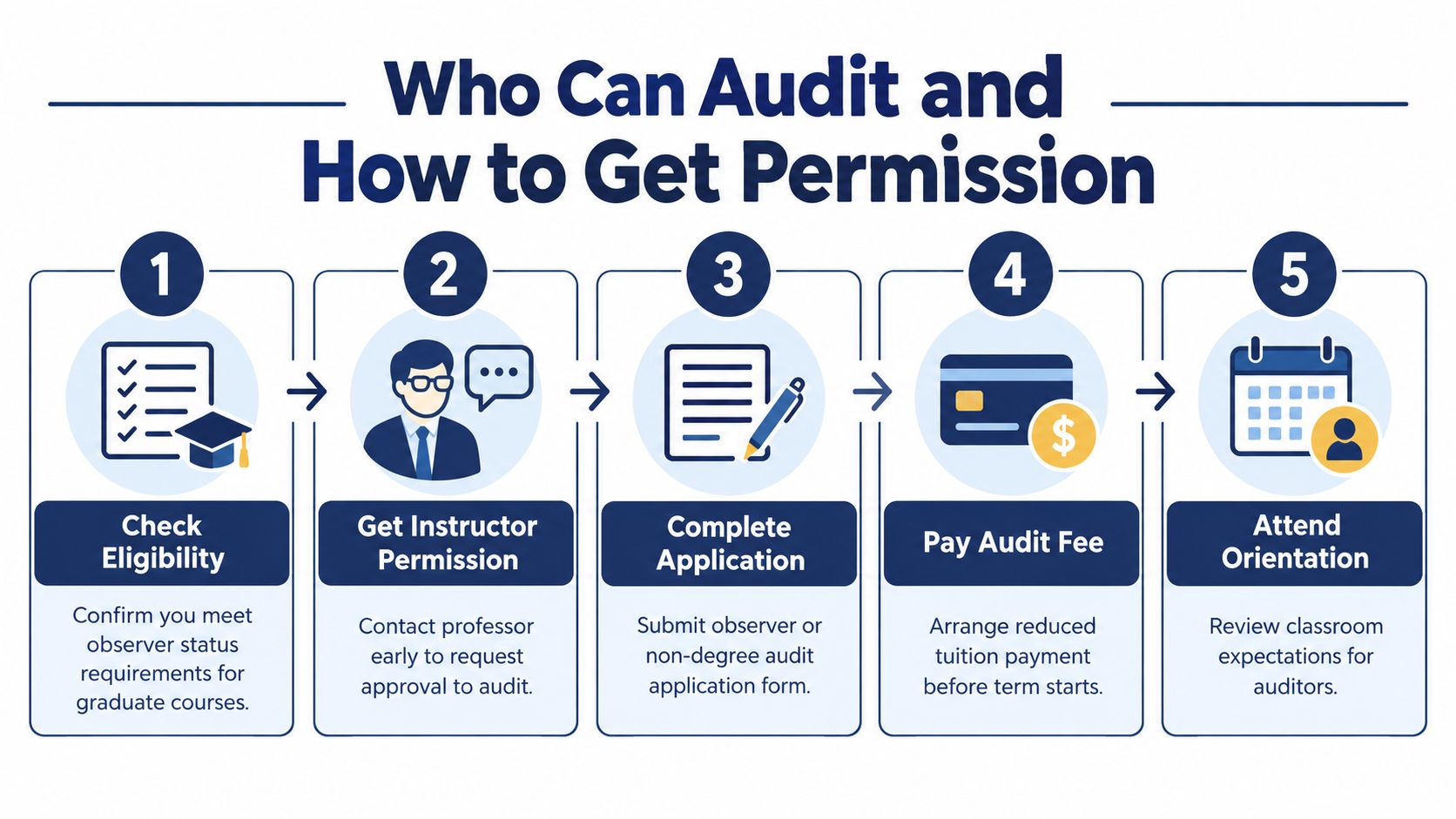 A five-step infographic showing the process to audit a graduate course, from eligibility to attending orientation.