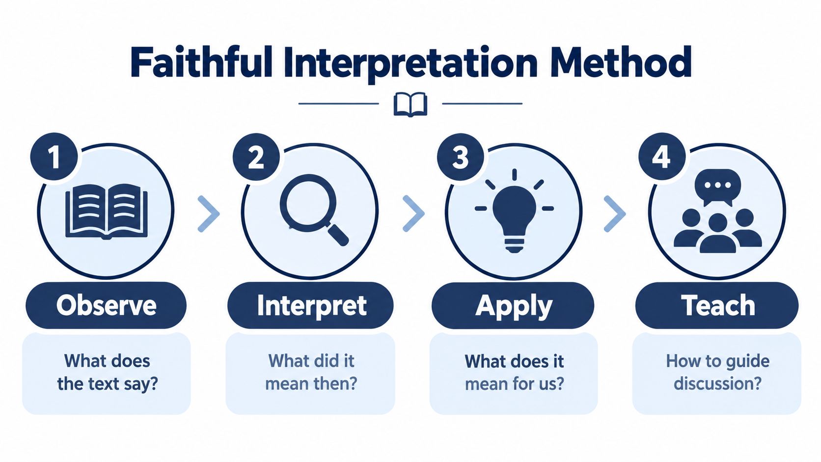 A four-step infographic illustrating the Faithful Interpretation Method with icons for observing, interpreting, applying, and teaching text.
