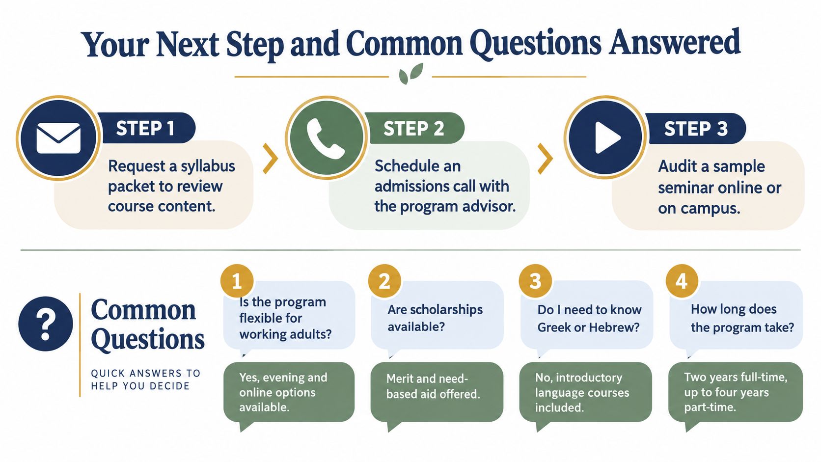 A three-step guide to applying for a program, followed by four common questions and their answers.