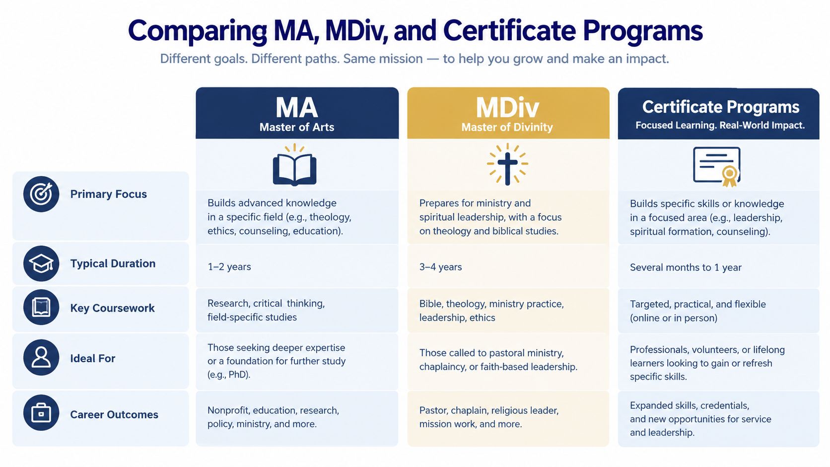 A comparison chart outlining the differences between MA, MDiv, and Certificate programs for theological and ministry education.