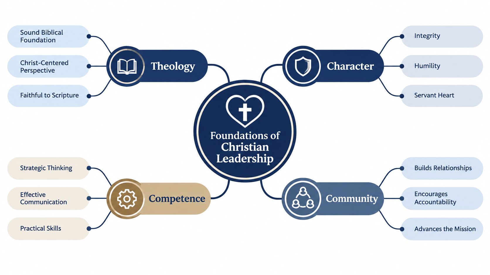 A mind map illustrating the four foundations of Christian leadership: Theology, Character, Competence, and Community.