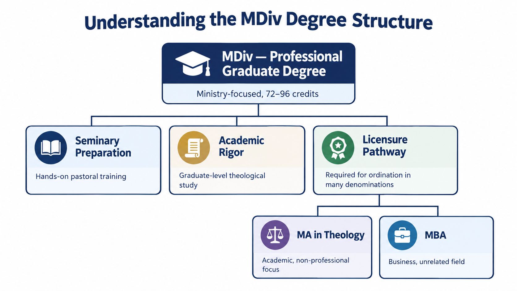 A diagram illustrating the MDiv degree structure, including seminary preparation, academic rigor, and professional licensure pathways.