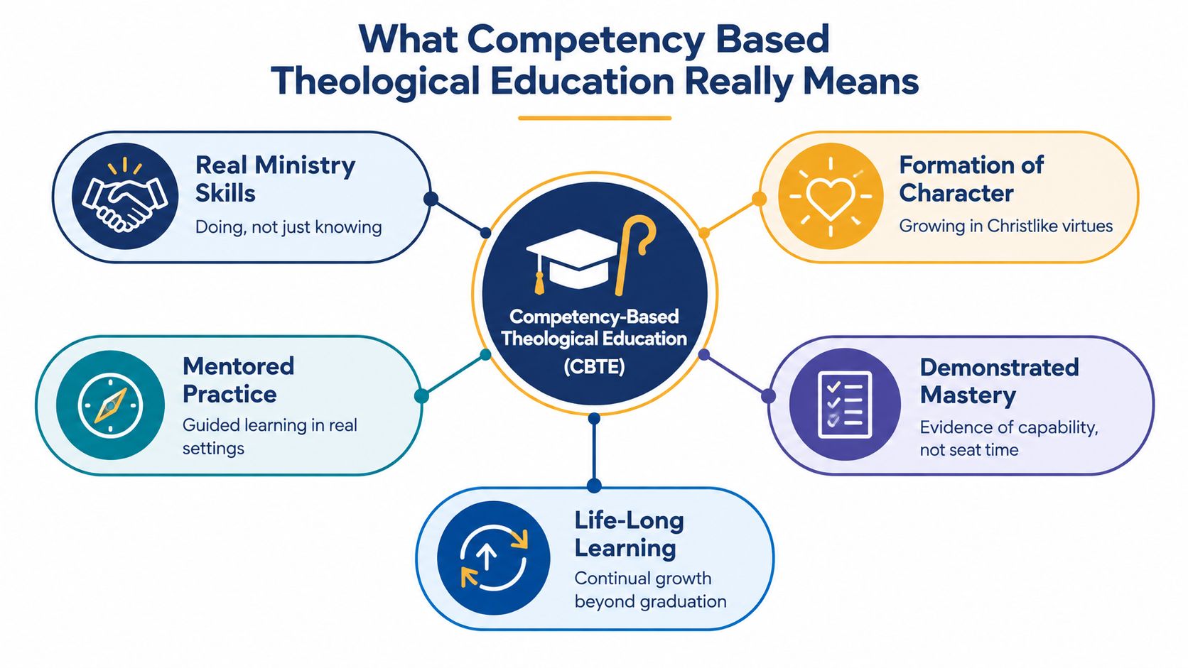 A diagram illustrating the five core components of Competency-Based Theological Education, focusing on practical ministry and character formation.