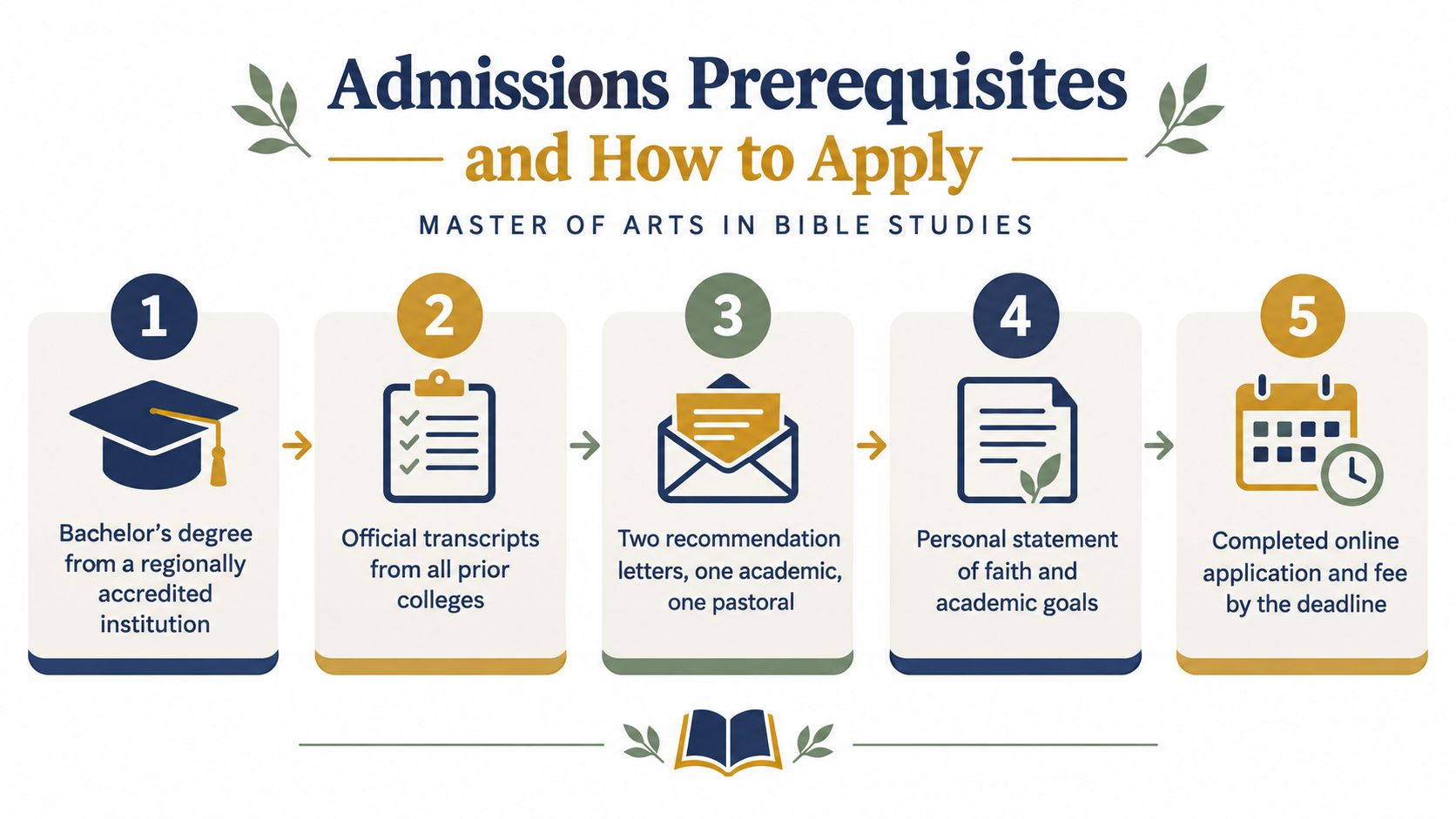 An infographic detailing five admission steps for a Master of Arts in Bible Studies degree program.