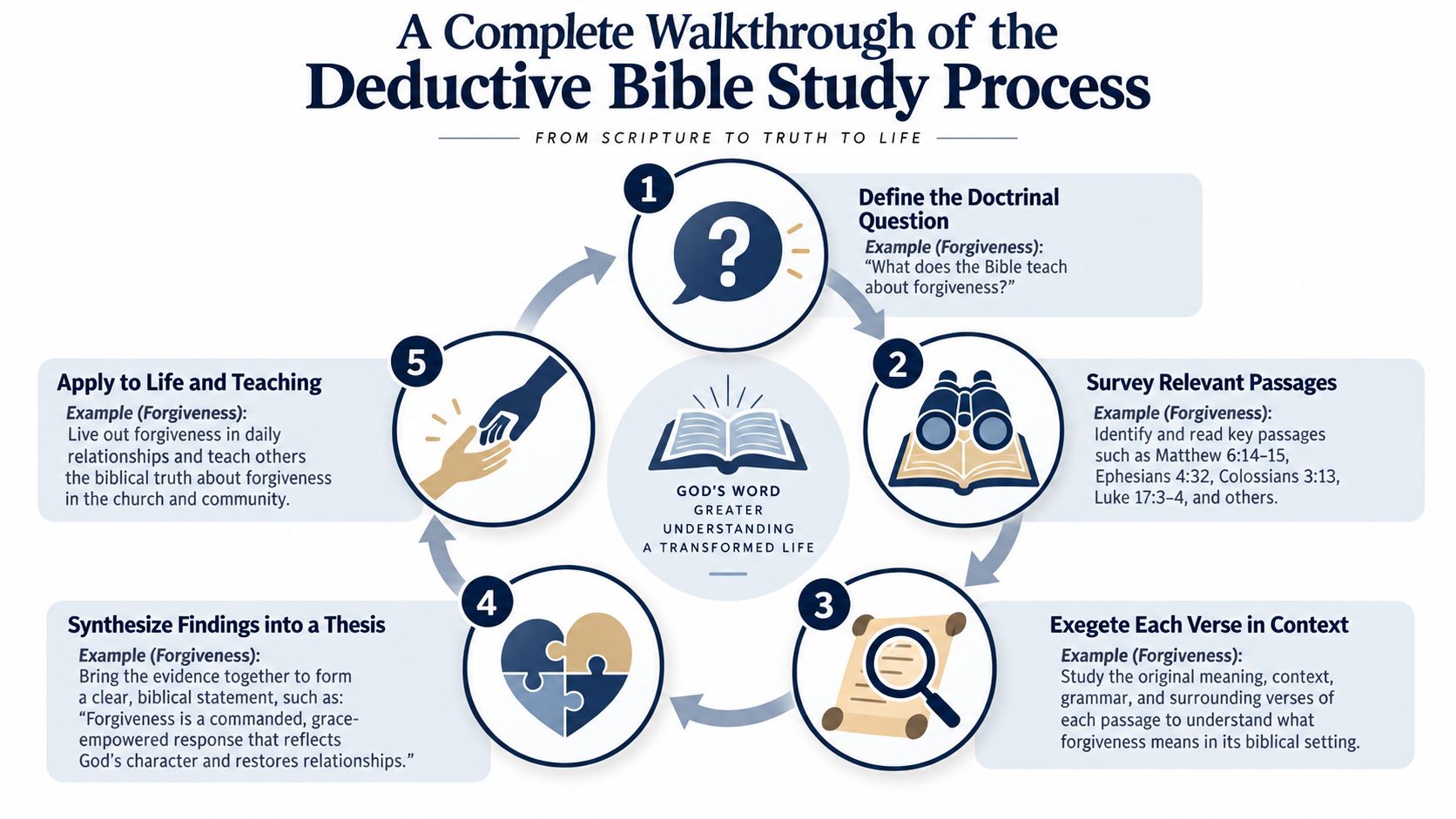 A diagram outlining the five-step deductive Bible study process from scripture to truth to life.
