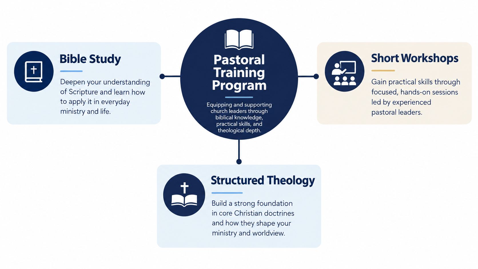 An infographic titled Pastoral Training Program showing three main components: Bible Study, Short Workshops, and Structured Theology.