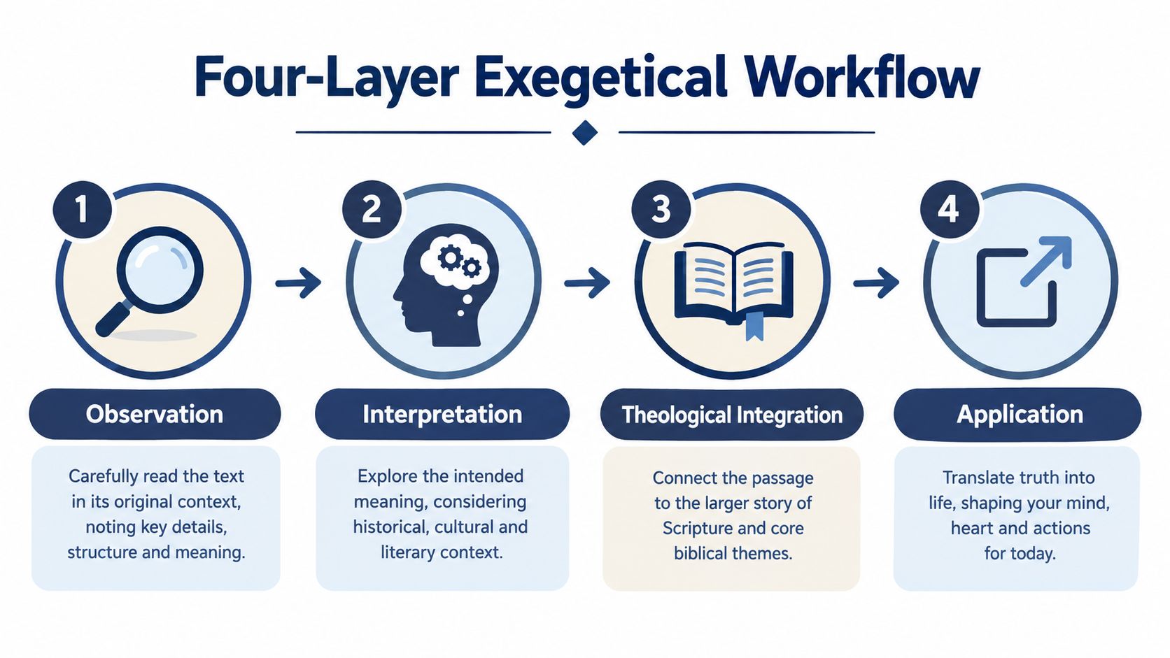 A diagram illustrating the four-layer exegetical workflow of observation, interpretation, theological integration, and application.