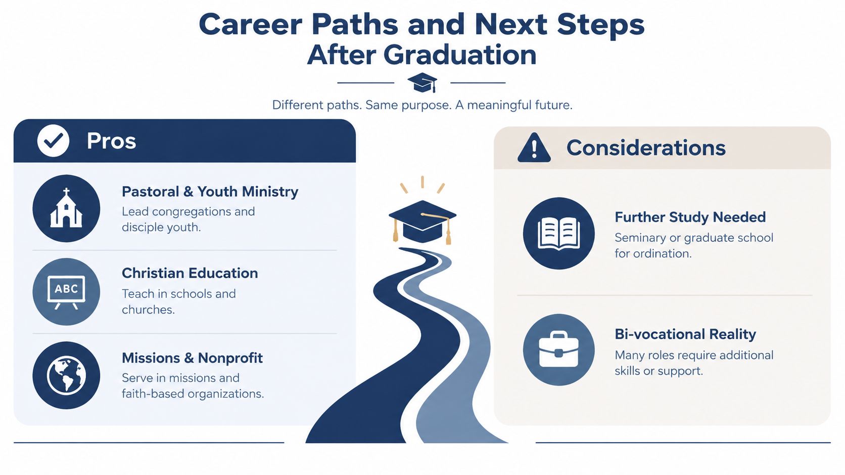 A chart showing career paths for theology graduates including ministry, education, and missions alongside important academic considerations.