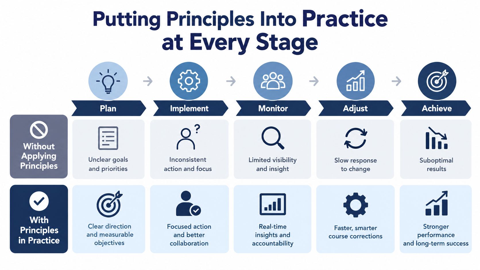 A chart comparing the outcomes of stages of work with and without applying principles.